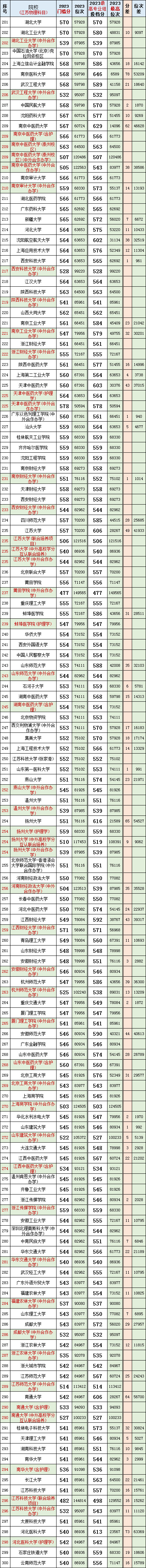 数据汇总!江苏2023高考(物理科目)院校专业组投档分、位次、分差对照表-第6张图片-四季读书网
