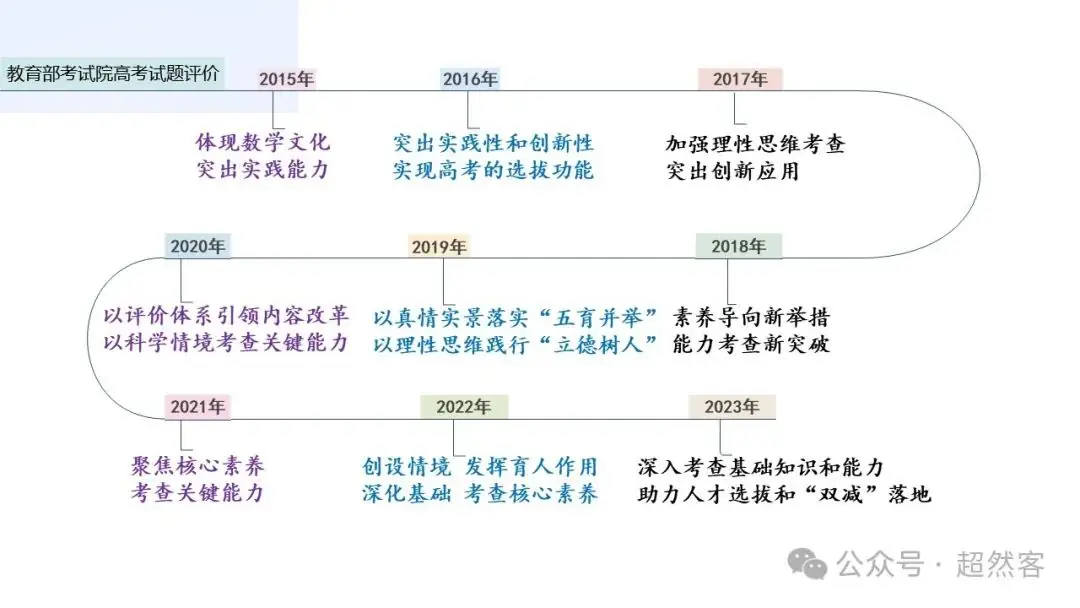 高考数学如何明晰高考备考方向,提升后期复习效益-第6张图片-四季读书网