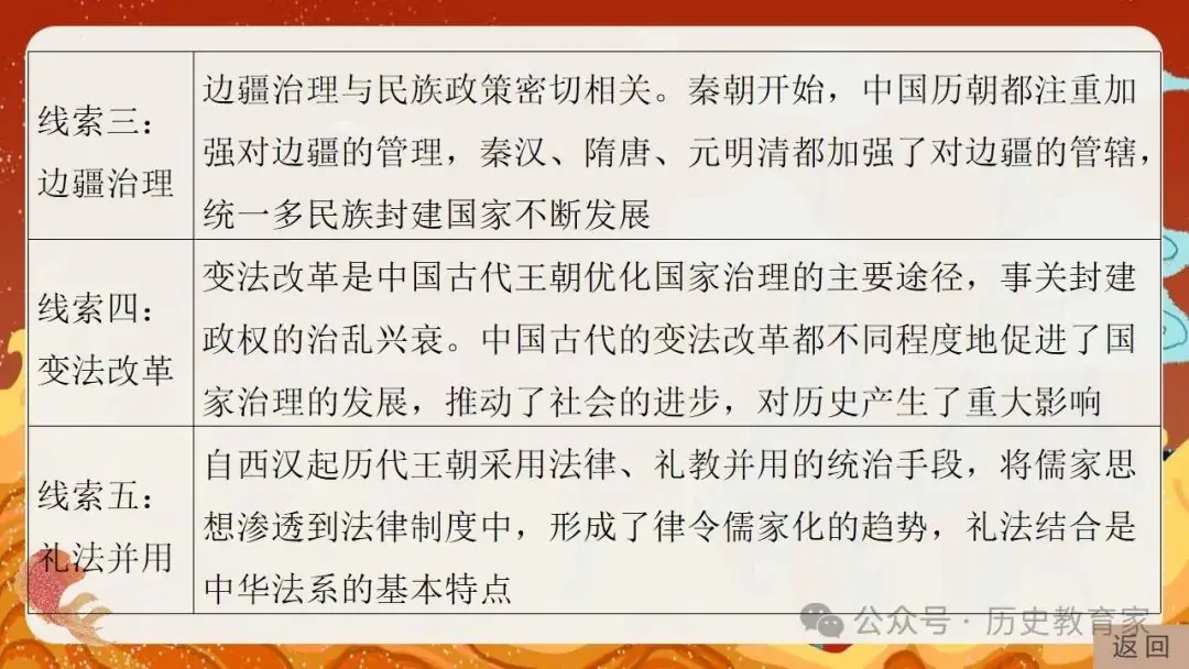 2024高考二轮精品课件|专题二:中国古代国家治理智慧 第5张