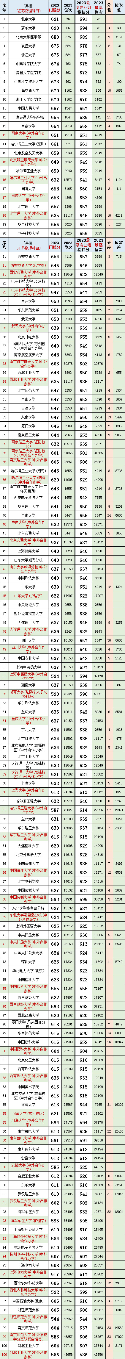 数据汇总!江苏2023高考(物理科目)院校专业组投档分、位次、分差对照表-第4张图片-四季读书网