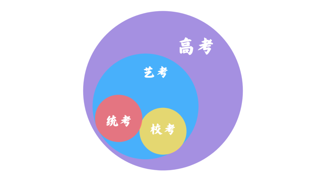 艺考和高考,哪个更简单?-第2张图片-四季读书网 艺考和高考,哪个更简单?-第2张图片-四季读书网