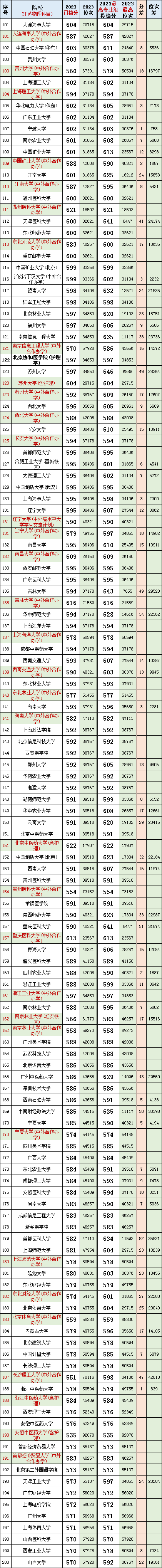 数据汇总!江苏2023高考(物理科目)院校专业组投档分、位次、分差对照表-第5张图片-四季读书网