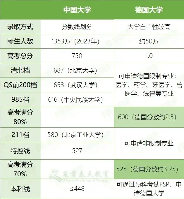 高考多少分,能就读德国QS前200高校?-第2张图片-四季读书网