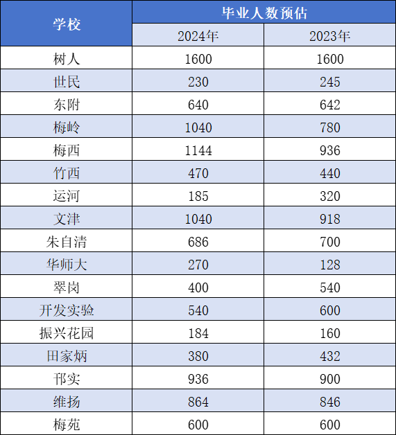 2024扬州中考指标生人数预估,哪些学校会有增长?-第3张图片-四季读书网