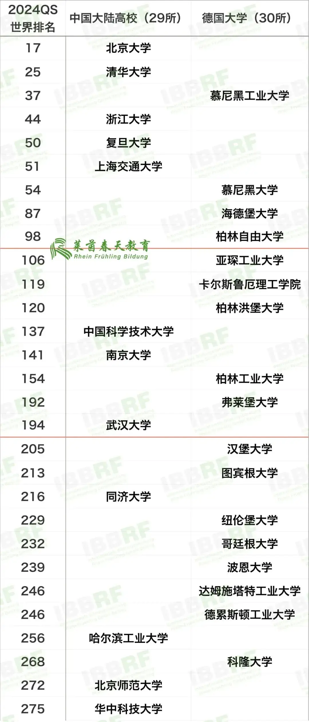 高考多少分,能就读德国QS前200高校?-第4张图片-四季读书网