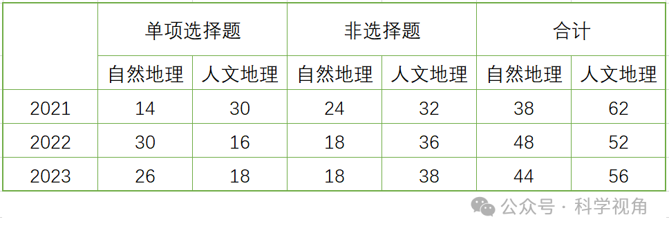 从近三年高考地理卷看江苏地理高考趋势-第2张图片-四季读书网 从近三年高考地理卷看江苏地理高考趋势-第2张图片-四季读书网