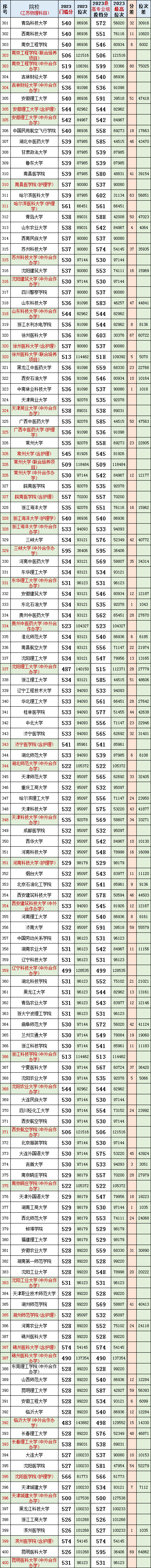 数据汇总!江苏2023高考(物理科目)院校专业组投档分、位次、分差对照表-第7张图片-四季读书网