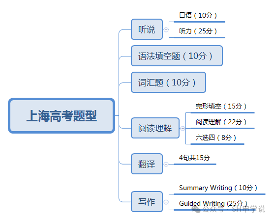 上海高考英语120+要用到的词汇宝典-第1张图片-四季读书网 上海高考英语120+要用到的词汇宝典-第1张图片-四季读书网
