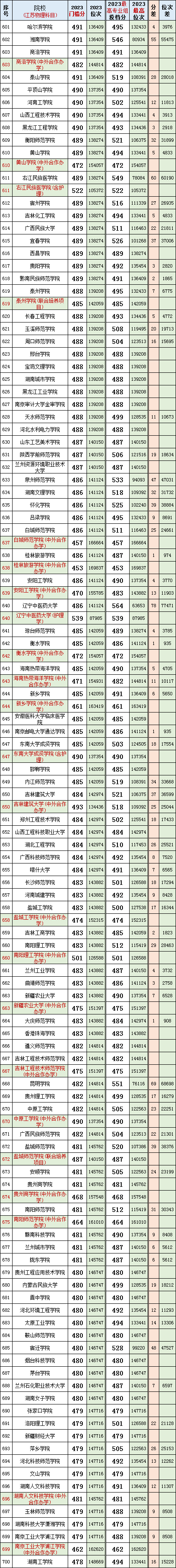 数据汇总!江苏2023高考(物理科目)院校专业组投档分、位次、分差对照表-第10张图片-四季读书网