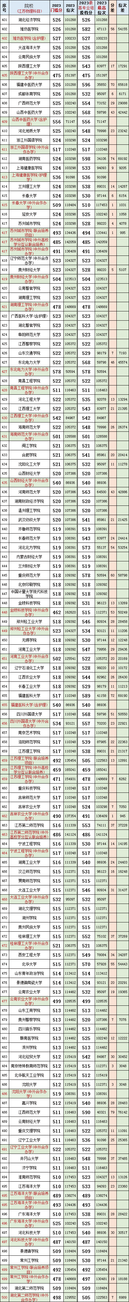数据汇总!江苏2023高考(物理科目)院校专业组投档分、位次、分差对照表-第8张图片-四季读书网
