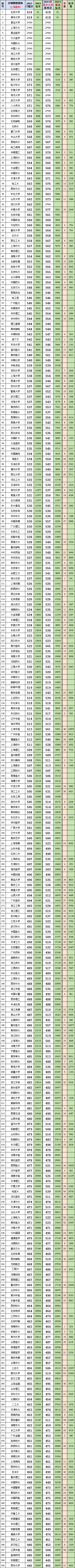 上海高考:最低、最高专业组投档分、位次-第2张图片-四季读书网 上海高考:最低、最高专业组投档分、位次-第2张图片-四季读书网