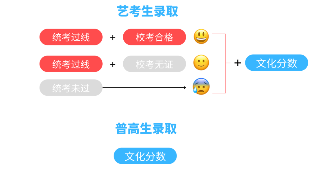 艺考和高考,哪个更简单?-第4张图片-四季读书网 艺考和高考,哪个更简单?-第4张图片-四季读书网