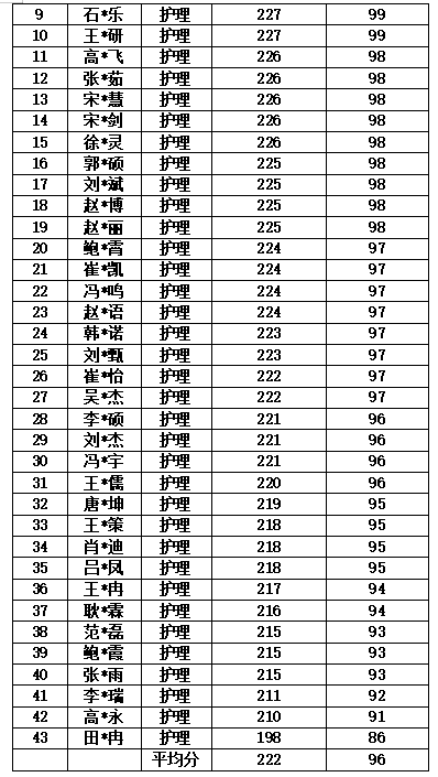喜报连连!我校2024年春季高考技能考试护理专业再创佳绩-第3张图片-四季读书网