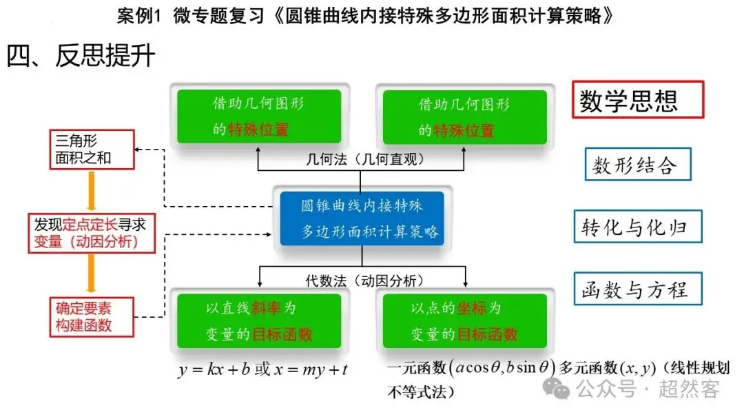 高考数学如何明晰高考备考方向,提升后期复习效益-第79张图片-四季读书网