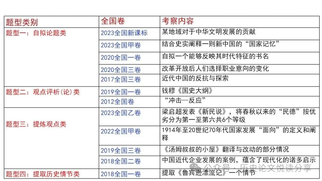 高考历史小论文题型分类及答题技巧-第6张图片-四季读书网