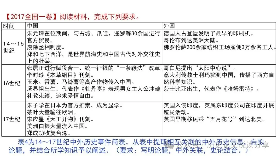 高考历史小论文题型分类及答题技巧-第90张图片-四季读书网