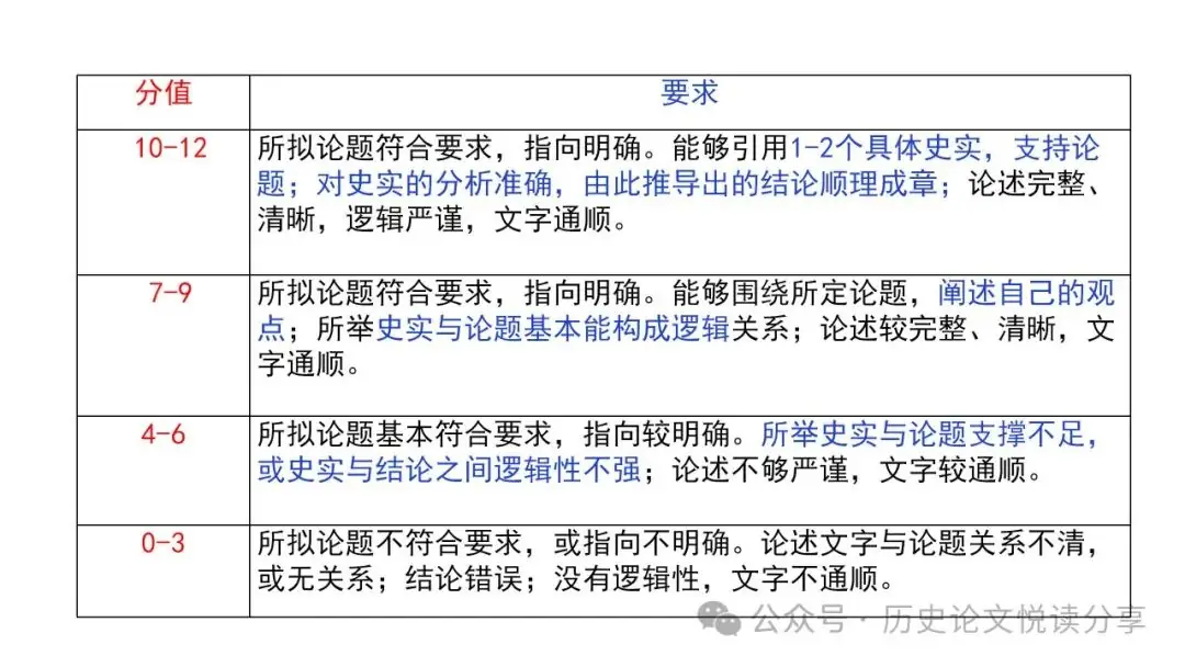 高考历史小论文题型分类及答题技巧-第3张图片-四季读书网