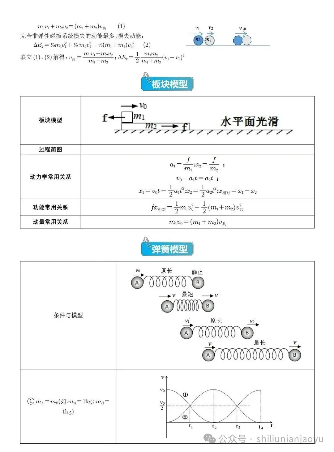 高考物理知识及压轴题常见的20个模型解析(建议收藏)-第40张图片-四季读书网