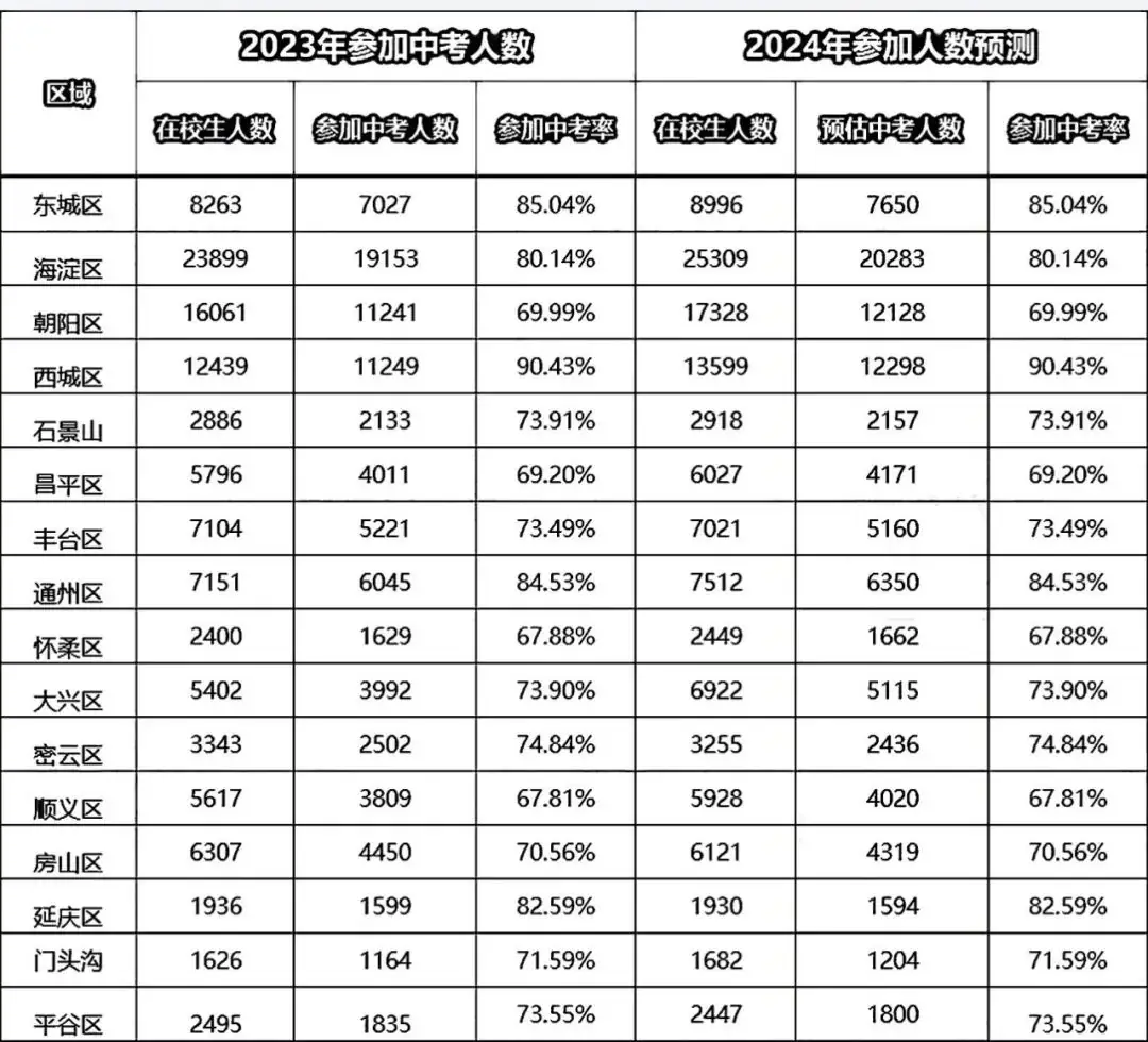 2024年北京中考人数再创新高!将会有多少人参加考试?各科考多少分能上优质高中? 第2张 2024年北京中考人数再创新高!将会有多少人参加考试?各科考多少分能上优质高中? 第2张