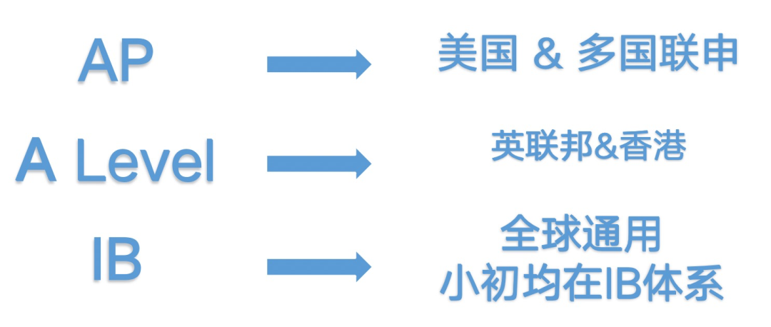 中考多途径升学 | 长沙国际学校之间有什么区别?盘点长沙各大国际学校! 第9张 中考多途径升学 | 长沙国际学校之间有什么区别?盘点长沙各大国际学校! 第9张