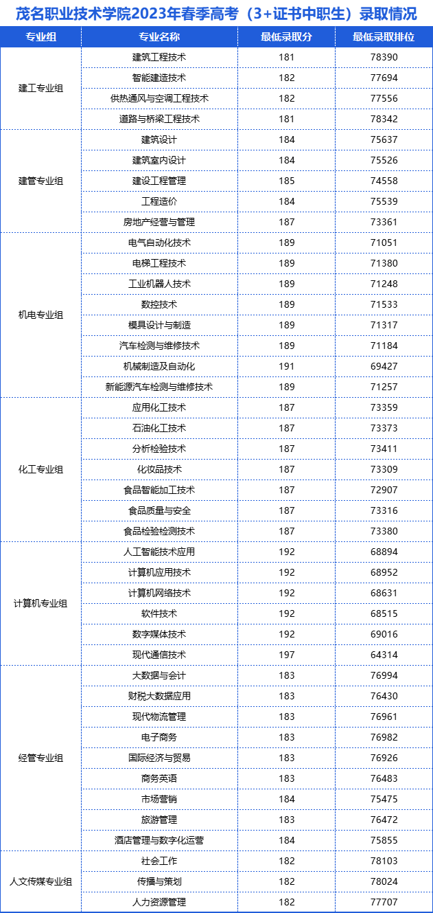 广东省高职高考3+证书专业录取分数汇总(62所) 第19张 广东省高职高考3+证书专业录取分数汇总(62所) 第19张