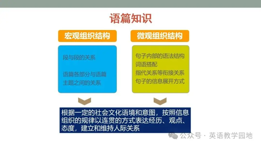 新高考英语|语篇分析基本理念与高中英语课堂教学课件(北师大 苗兴伟老师) 第17张 新高考英语|语篇分析基本理念与高中英语课堂教学课件(北师大 苗兴伟老师) 第17张