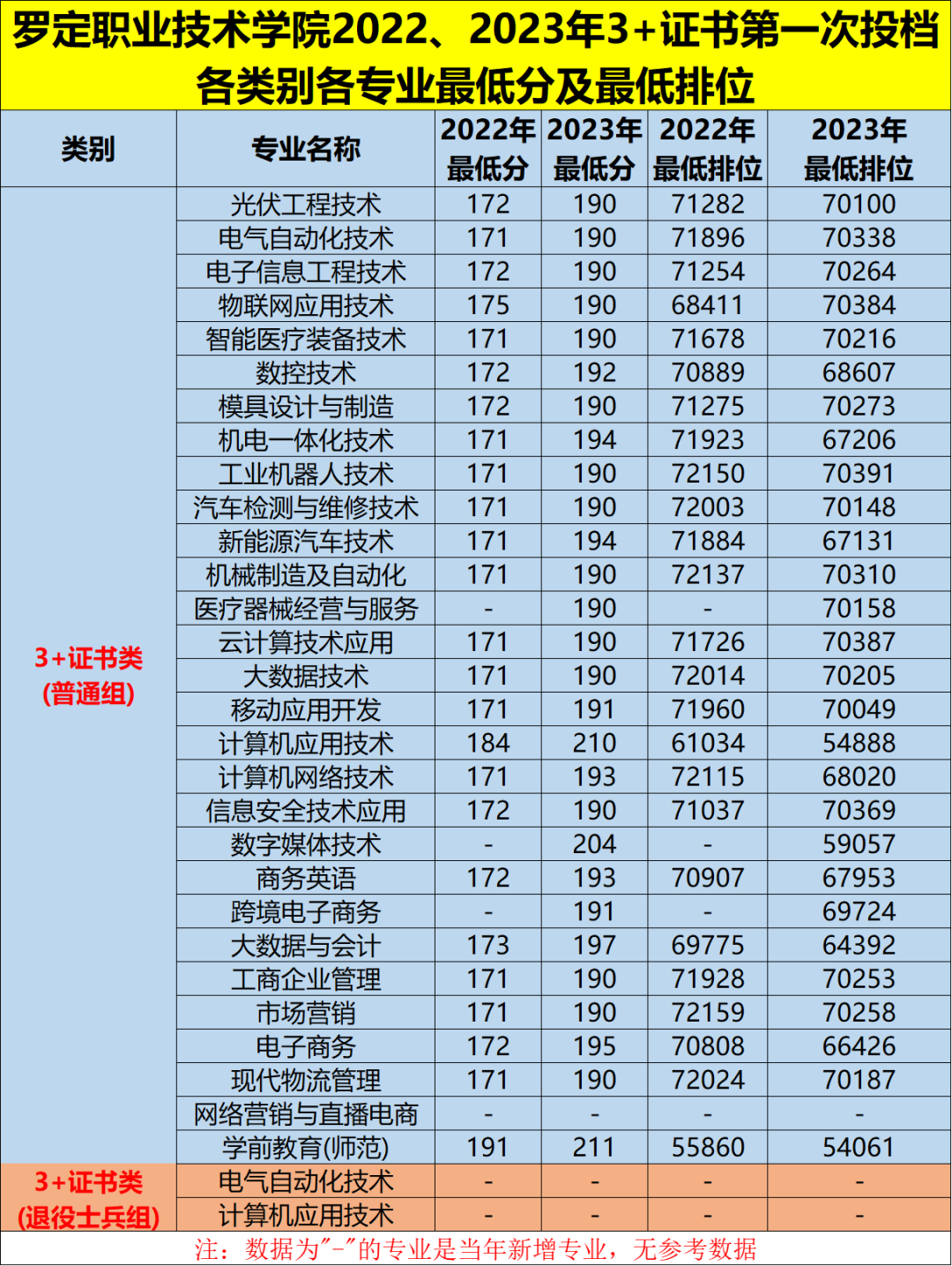 广东省高职高考3+证书专业录取分数汇总(62所) 第62张 广东省高职高考3+证书专业录取分数汇总(62所) 第62张