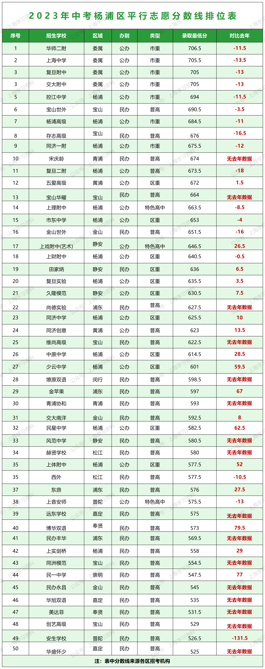 中考升学 | 上海16区高中招生录取分数线排位表一览 第16张