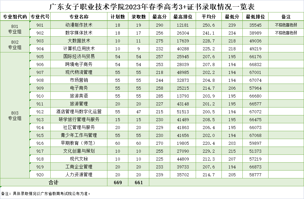广东省高职高考3+证书专业录取分数汇总(62所) 第58张 广东省高职高考3+证书专业录取分数汇总(62所) 第58张