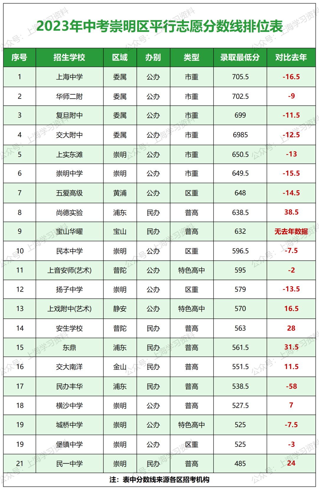 中考升学 | 上海16区高中招生录取分数线排位表一览 第4张