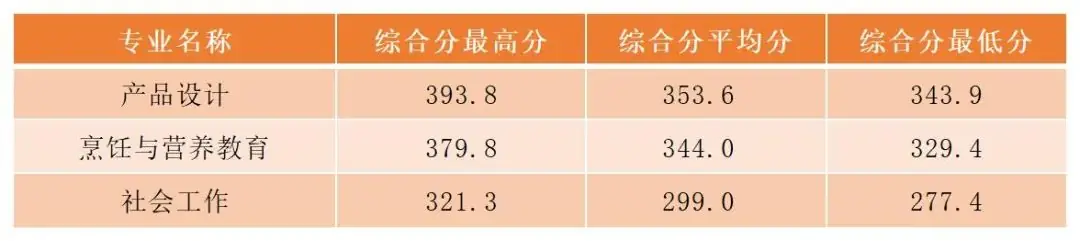 广东省高职高考3+证书专业录取分数汇总(62所) 第1张 广东省高职高考3+证书专业录取分数汇总(62所) 第1张