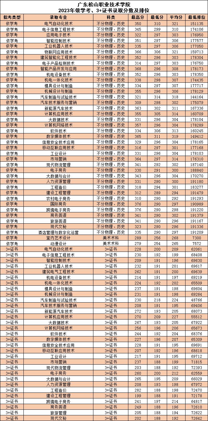 广东省高职高考3+证书专业录取分数汇总(62所) 第27张 广东省高职高考3+证书专业录取分数汇总(62所) 第27张