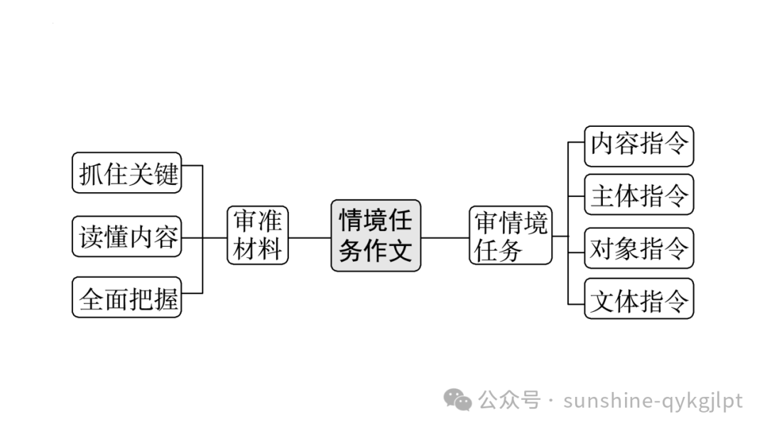 【升格技巧】高考作文升格技巧:精准审题三关注及构建思辨关系-第22张图片-四季读书网