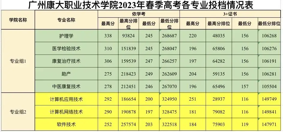 广东省高职高考3+证书专业录取分数汇总(62所) 第72张 广东省高职高考3+证书专业录取分数汇总(62所) 第72张