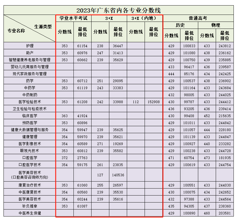 广东省高职高考3+证书专业录取分数汇总(62所) 第23张 广东省高职高考3+证书专业录取分数汇总(62所) 第23张