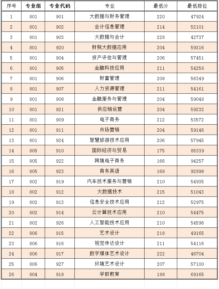 广东省高职高考3+证书专业录取分数汇总(62所) 第25张 广东省高职高考3+证书专业录取分数汇总(62所) 第25张