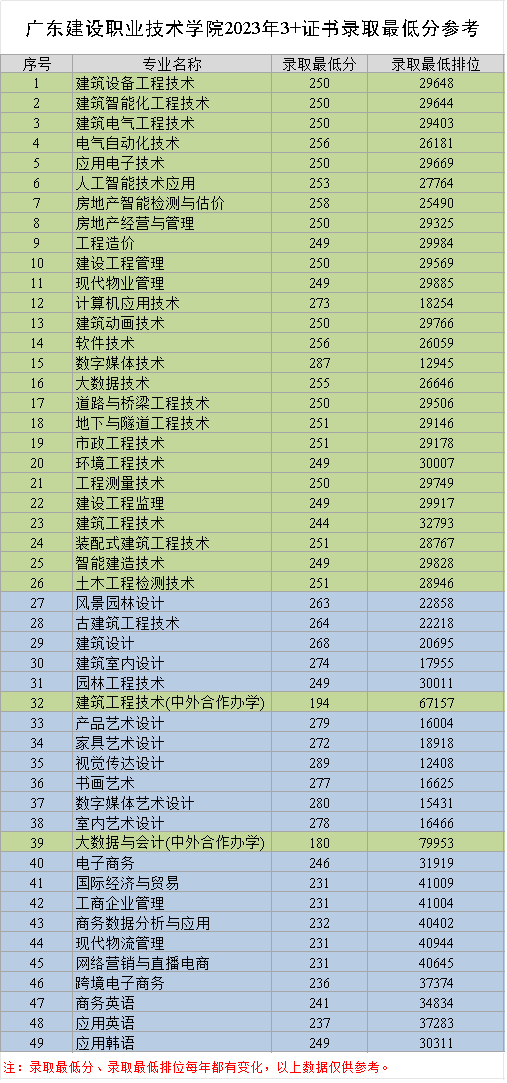 广东省高职高考3+证书专业录取分数汇总(62所) 第28张 广东省高职高考3+证书专业录取分数汇总(62所) 第28张
