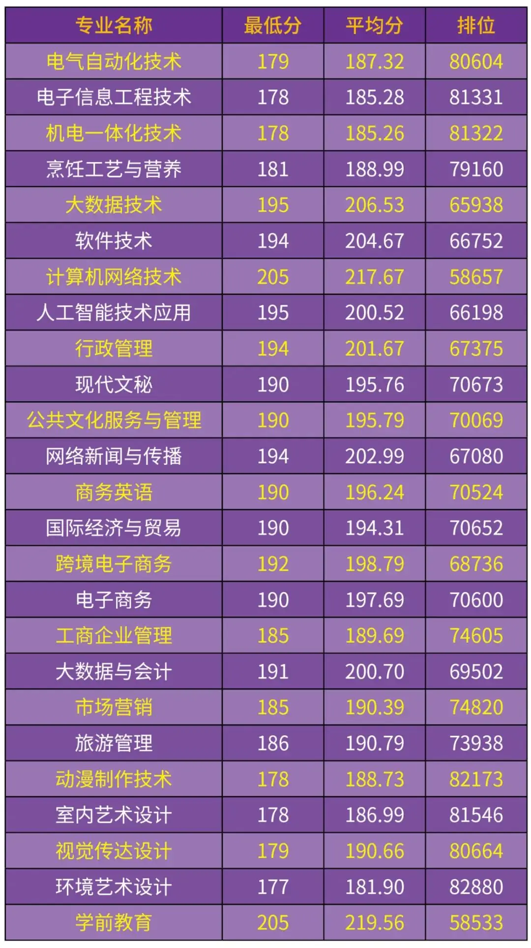 广东省高职高考3+证书专业录取分数汇总(62所) 第37张 广东省高职高考3+证书专业录取分数汇总(62所) 第37张