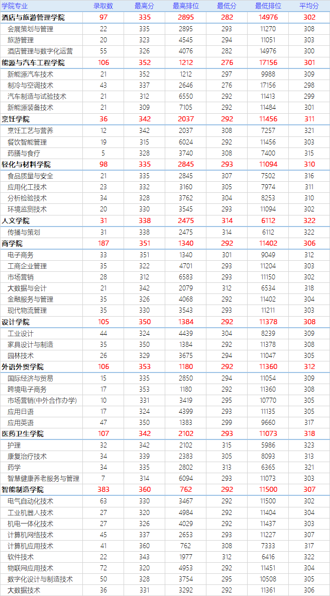 广东省高职高考3+证书专业录取分数汇总(62所) 第7张 广东省高职高考3+证书专业录取分数汇总(62所) 第7张