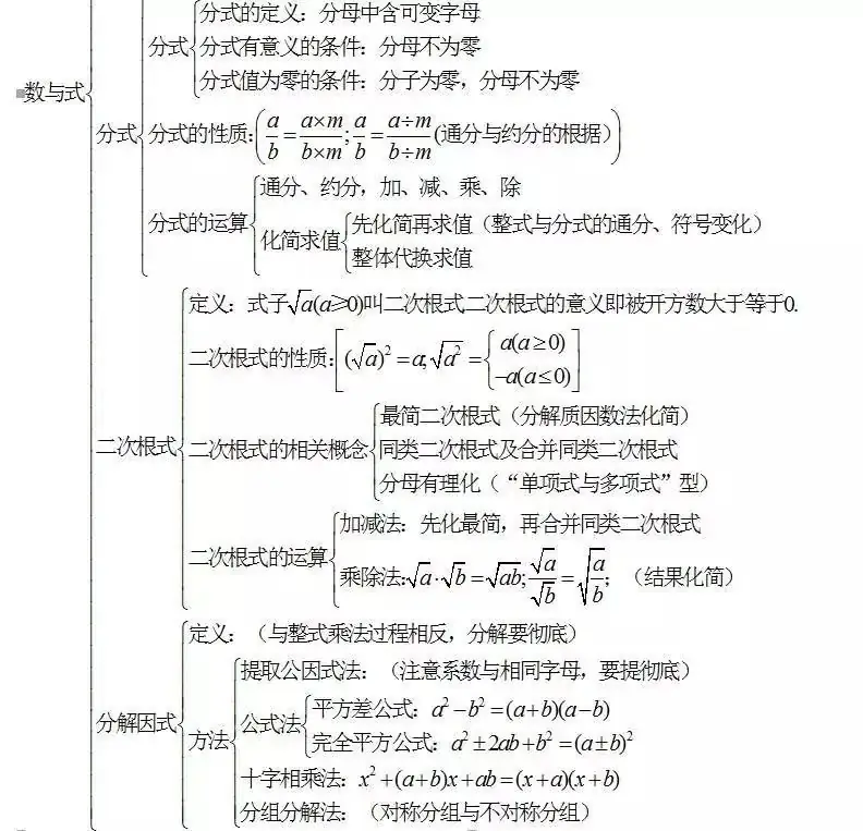 中考数学怎么快速复习?初中数学知识点框架图送给你! 第2张
