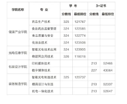 广东省高职高考3+证书专业录取分数汇总(62所) 第32张 广东省高职高考3+证书专业录取分数汇总(62所) 第32张