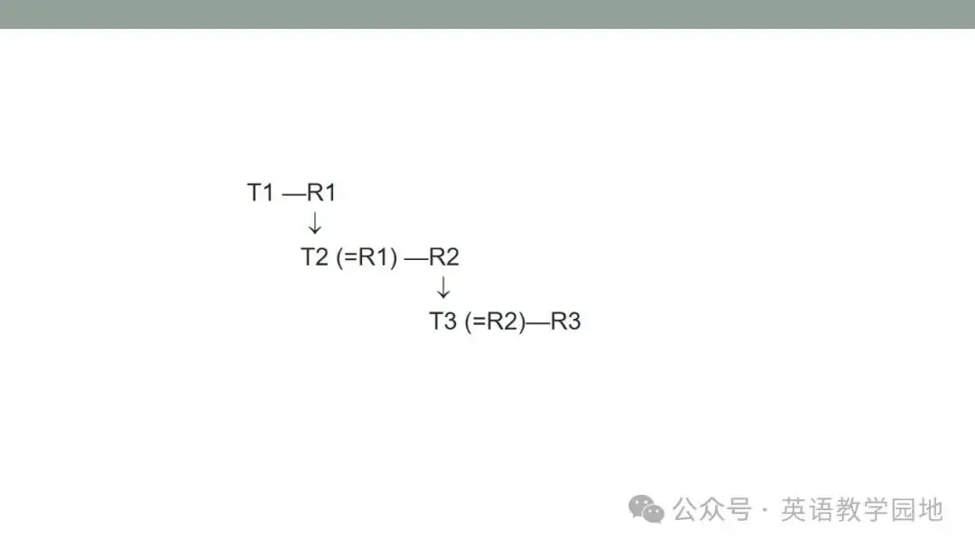 新高考英语|语篇分析基本理念与高中英语课堂教学课件(北师大 苗兴伟老师) 第51张 新高考英语|语篇分析基本理念与高中英语课堂教学课件(北师大 苗兴伟老师) 第51张
