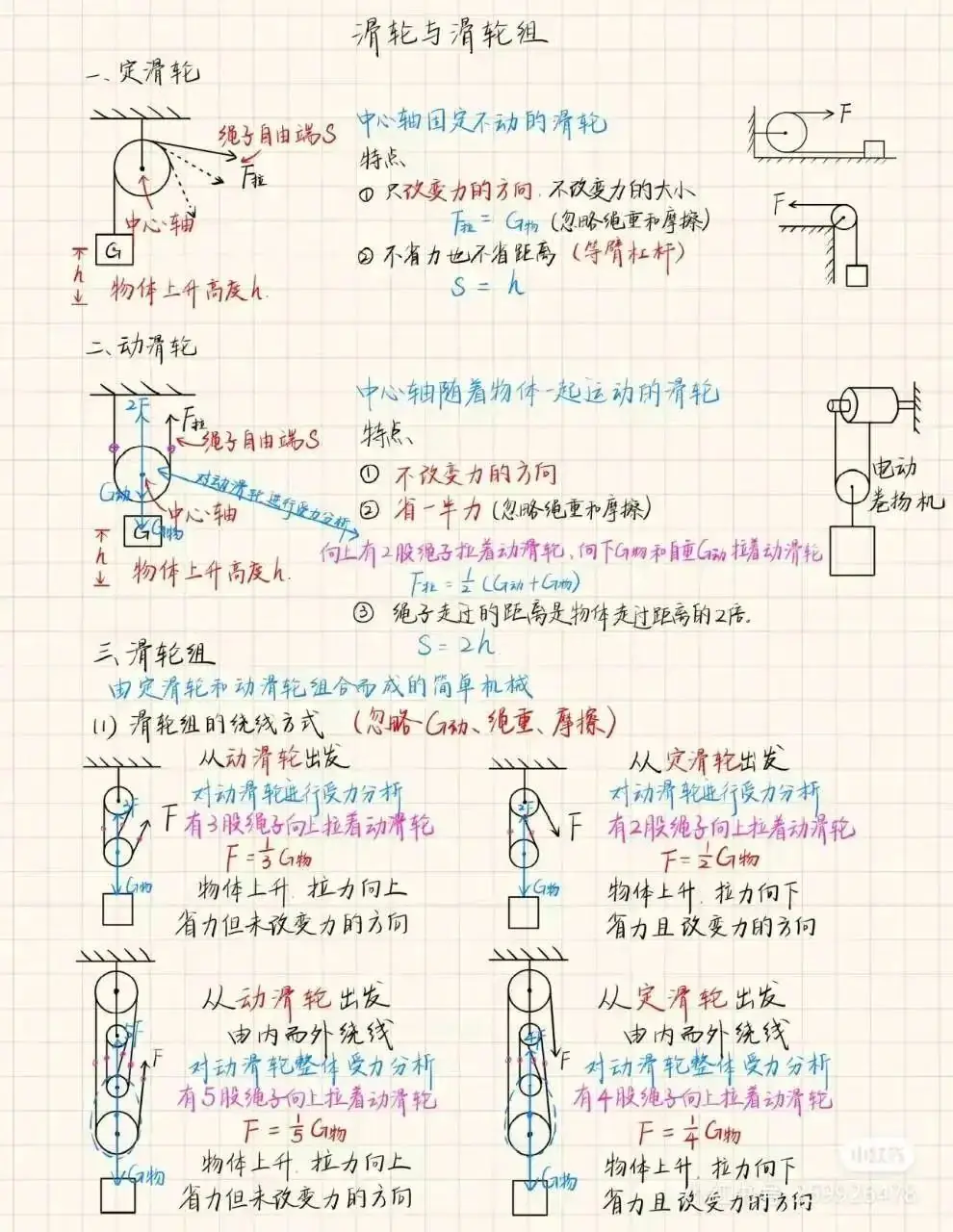 中考物理滑轮组解题思路(附例题) 第1张