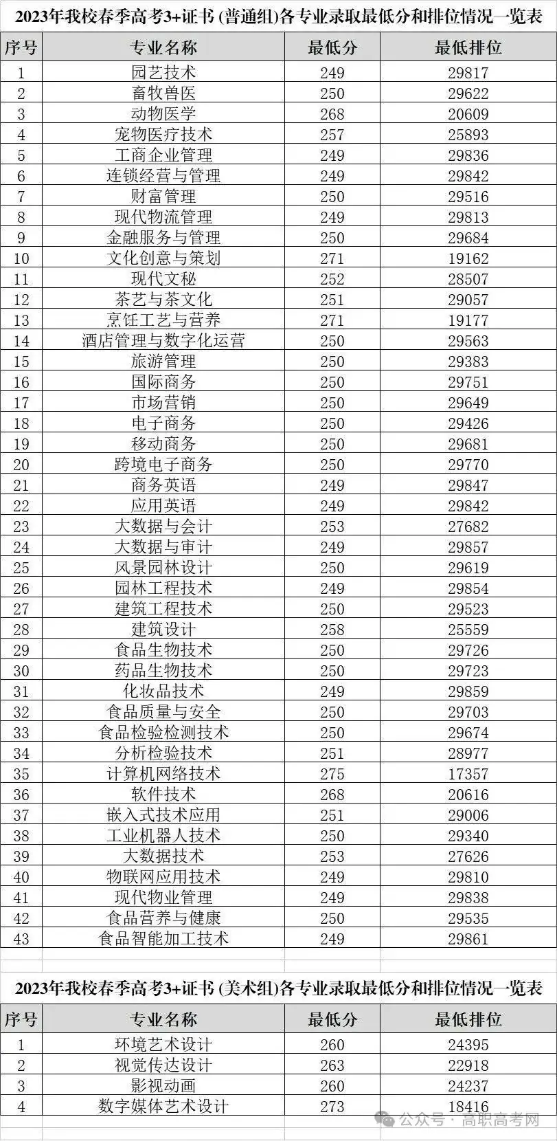 广东省高职高考3+证书专业录取分数汇总(62所) 第16张 广东省高职高考3+证书专业录取分数汇总(62所) 第16张