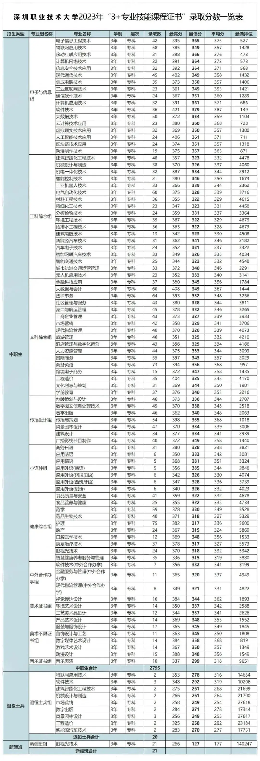 广东省高职高考3+证书专业录取分数汇总(62所) 第20张 广东省高职高考3+证书专业录取分数汇总(62所) 第20张