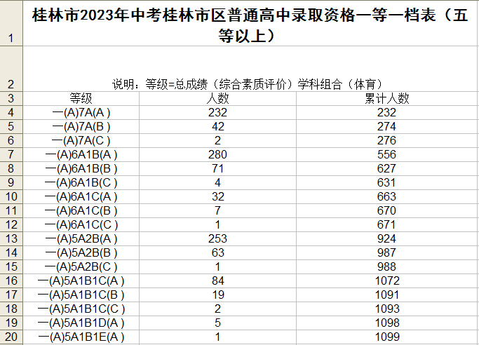 2023中考桂林市区一等一档表,24中考家长们赶快收藏喔! 第3张 2023中考桂林市区一等一档表,24中考家长们赶快收藏喔! 第3张