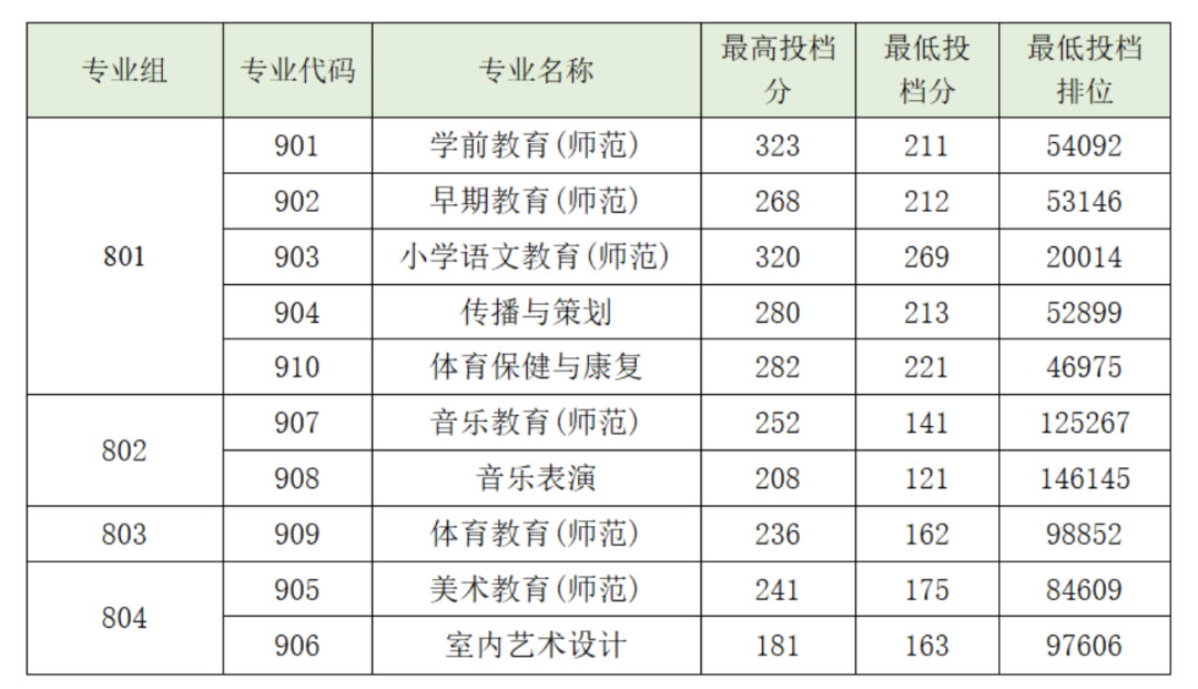 广东省高职高考3+证书专业录取分数汇总(62所) 第44张 广东省高职高考3+证书专业录取分数汇总(62所) 第44张