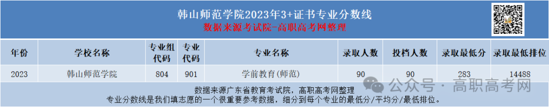 广东省高职高考3+证书专业录取分数汇总(62所) 第14张 广东省高职高考3+证书专业录取分数汇总(62所) 第14张