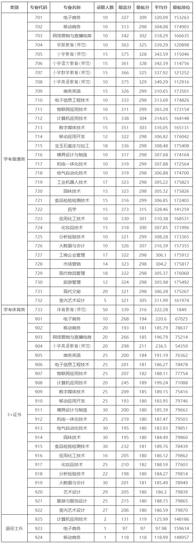广东省高职高考3+证书专业录取分数汇总(62所) 第36张 广东省高职高考3+证书专业录取分数汇总(62所) 第36张