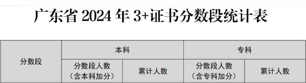 高分人数飙升!春季高考考生注意! 第4张 高分人数飙升!春季高考考生注意! 第4张